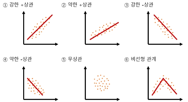 산점도를 통한 상관관계 표현